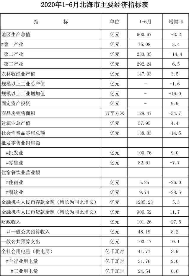 北海2020年gdp