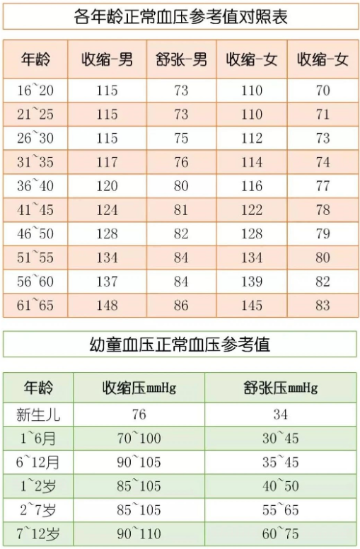 建议每天按时测量血压并记录; 3,此对照表为一般对照表,若有其他疾病