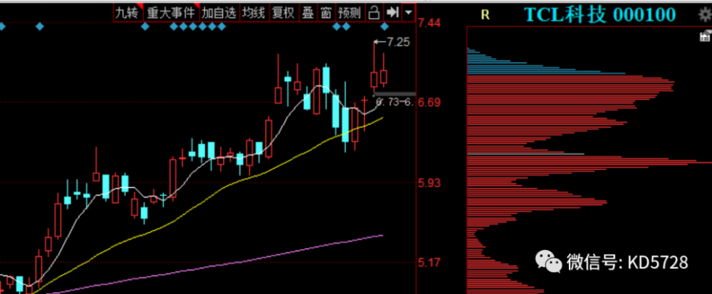 热门个股解读——$tcl科技(000100)