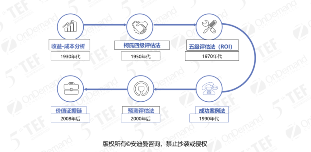 干货如何运用价值证据链使培训上接战略下促绩效