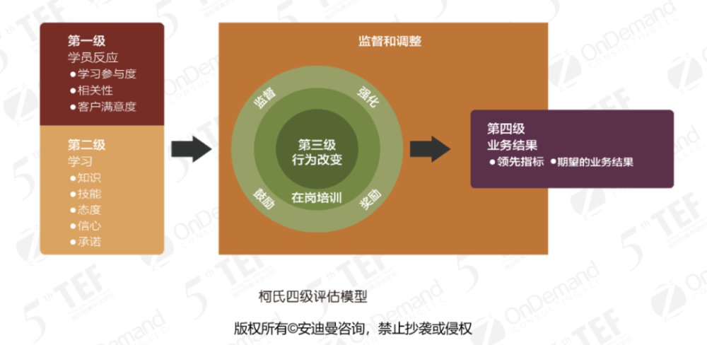 干货如何运用价值证据链使培训上接战略下促绩效