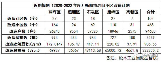 衡阳老旧小区改造居然都规划到15年后了？！