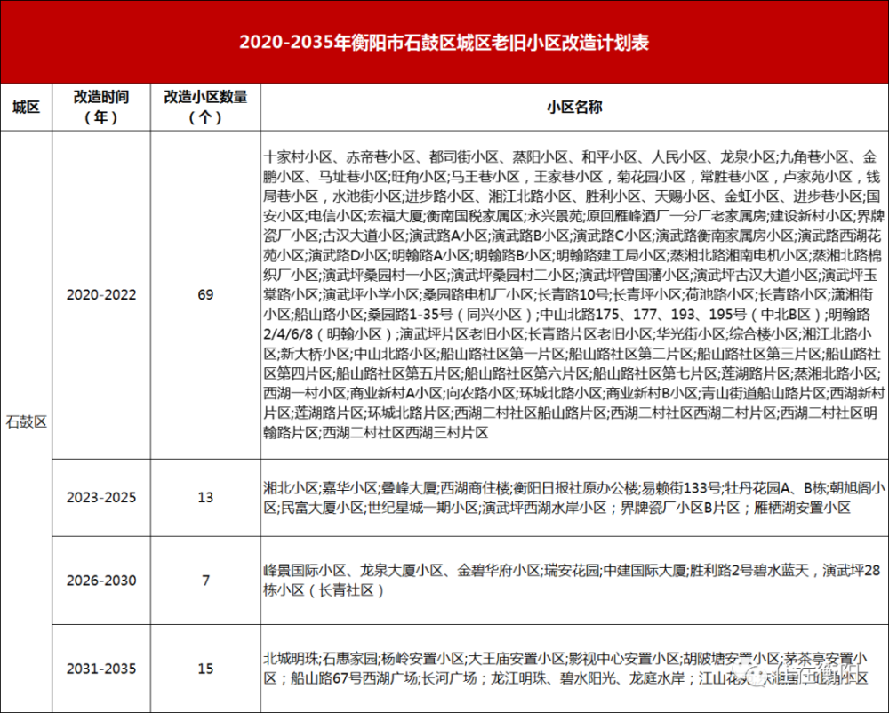 衡阳老旧小区改造居然都规划到15年后了？！