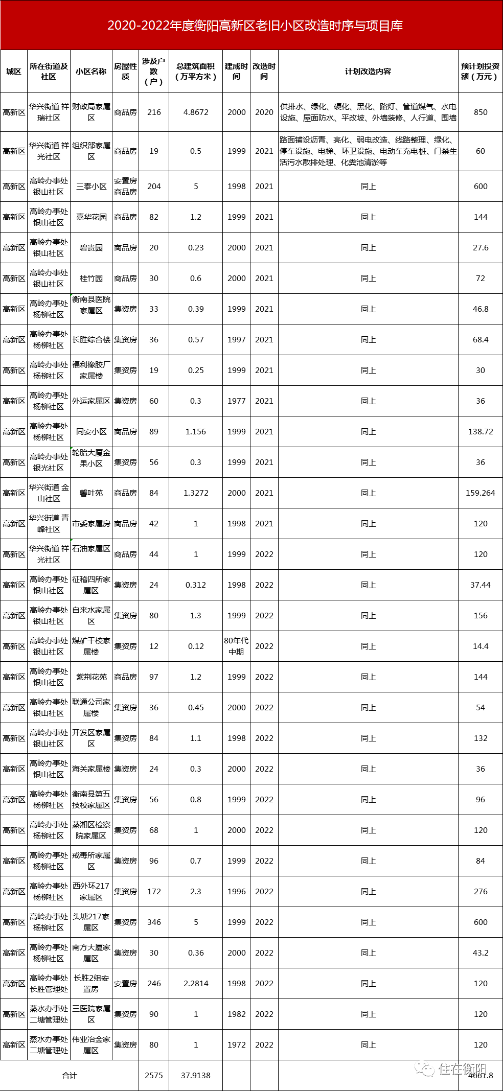 衡阳老旧小区改造居然都规划到15年后了？！
