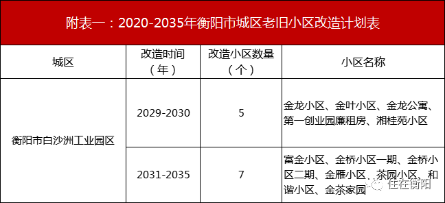 衡阳老旧小区改造居然都规划到15年后了？！