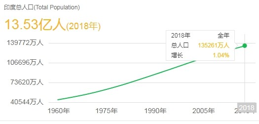 控制人口数量 提高_中国人口数量变化图