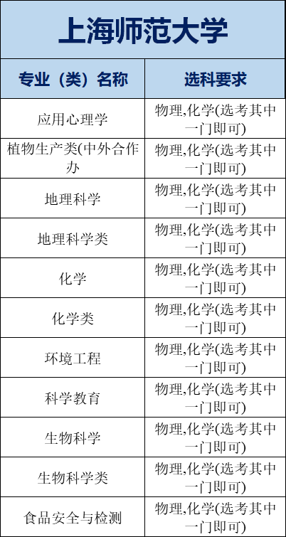 2020上海高考本地高校招生计划和选科要求没选物理还有多少理工类专业