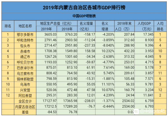 内蒙城市经济总量排名_内蒙城市(3)