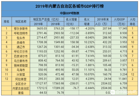 内蒙古各市最新gdp_最新2018年内蒙古各地市GDP排名,鄂尔多斯一骑绝尘(3)