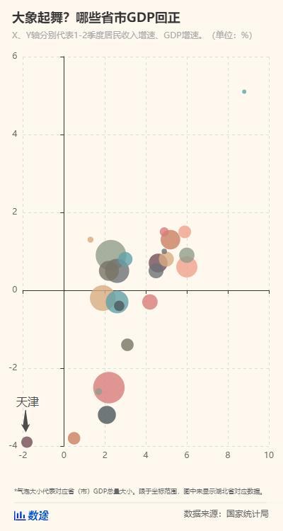 2021年上半年天津gdp