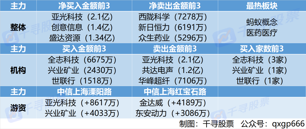 相关个股: 创维数字,兆驰股份,深康佳a等 盛达资源连续3天涨停