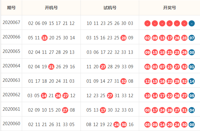 双色球 67 期选 号 分析 (一)开机号和试机