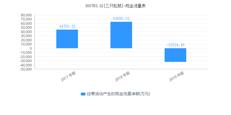 三只松鼠股东欲套现56亿 、OEM模式弊端渐显