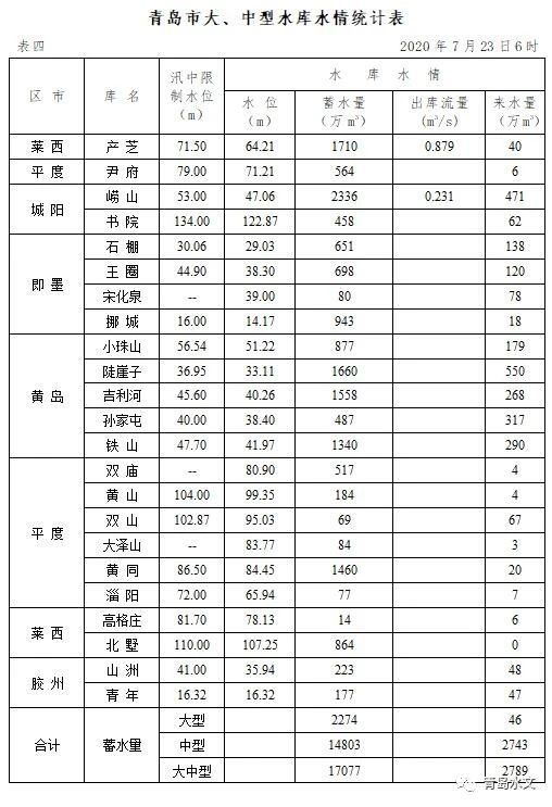 全市23座大中型水库共进水2800万方