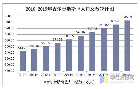 吉尔吉斯人口_2010 2019年吉尔吉斯斯坦人口数量及人口性别 年龄 城乡结构