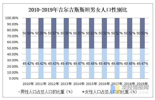 吉尔吉斯人口_2010 2019年吉尔吉斯斯坦人口数量及人口性别 年龄 城乡结构