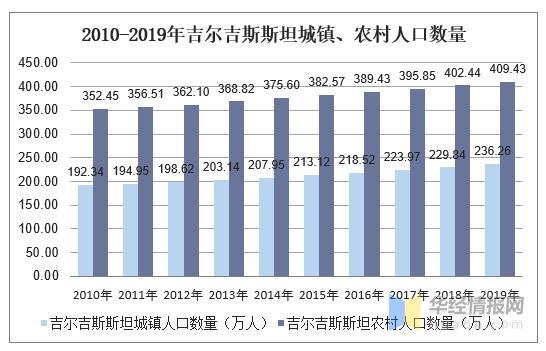 吉尔吉斯人口_2010 2019年吉尔吉斯斯坦人口数量及人口性别 年龄 城乡结构