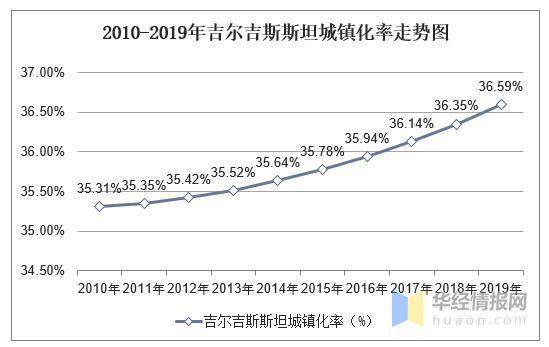 吉尔吉斯人口_2010 2019年吉尔吉斯斯坦人口数量及人口性别 年龄 城乡结构