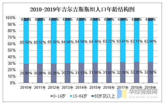 0到14岁人口数量