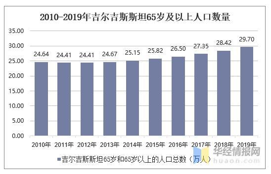 吉尔吉斯人口_2010 2019年吉尔吉斯斯坦人口数量及人口性别 年龄 城乡结构