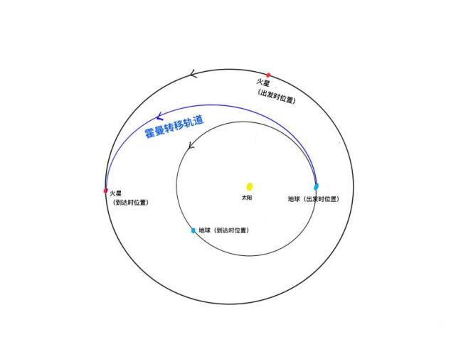 飞行器从地球到火星沿霍曼轨道运行示意图(图片来源:作者提供)