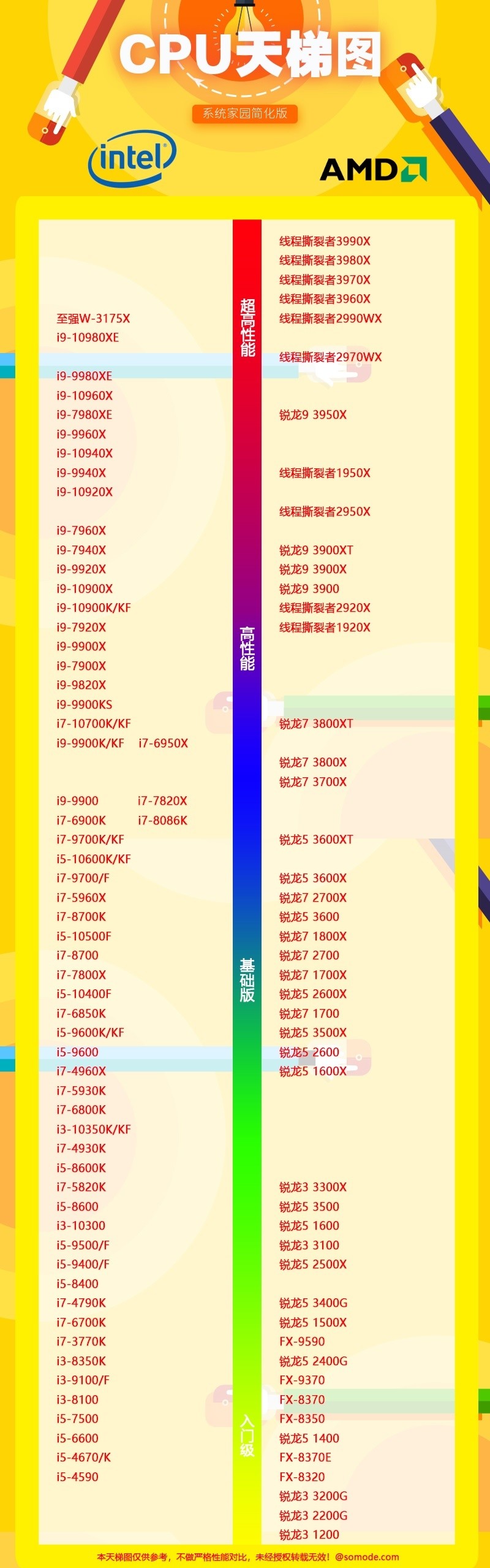 2020年最新cpu天梯图