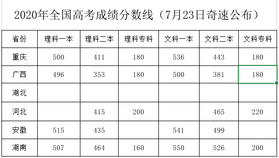 重要消息2020年全国高考各省份分数线公布如下