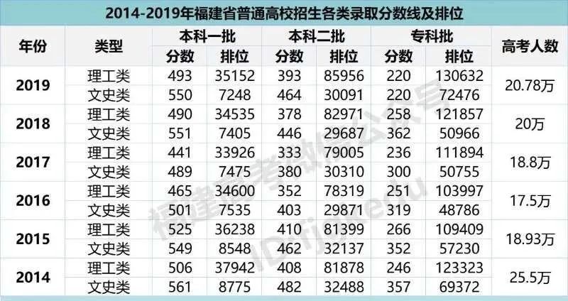 刚刚福建高考最低录取控制分数线公布