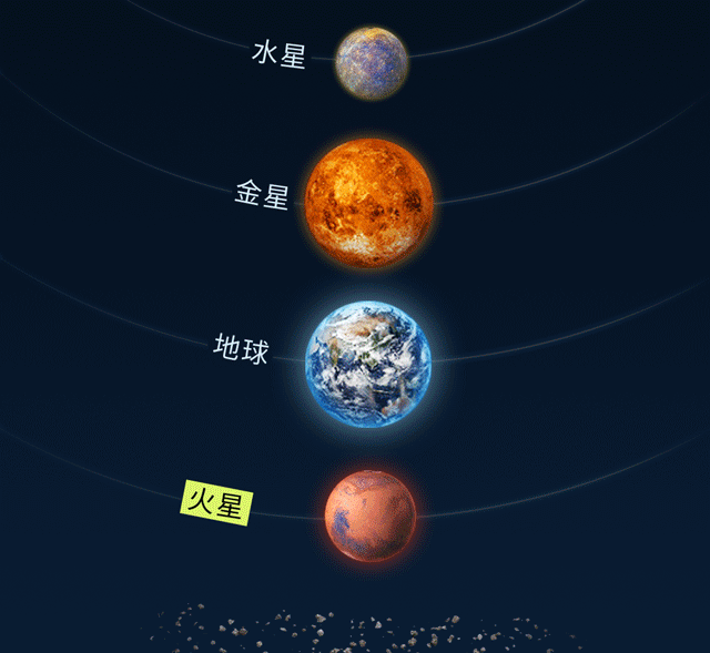 太阳系八大行星中,火星是唯一「像地球」的天体.