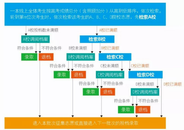 2020志愿填报必须关注的7大事项