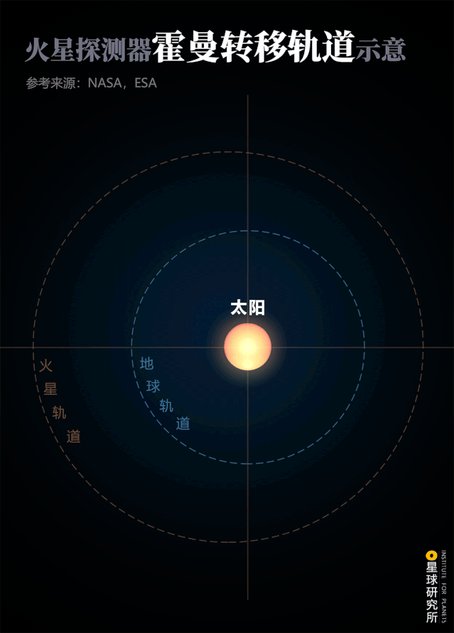 将飞船"甩"到火星 这便是著名的 霍曼转移轨道 (霍曼转移轨道,由德国