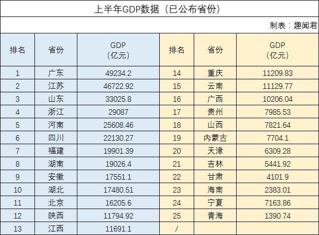 25省gdp出炉(3)