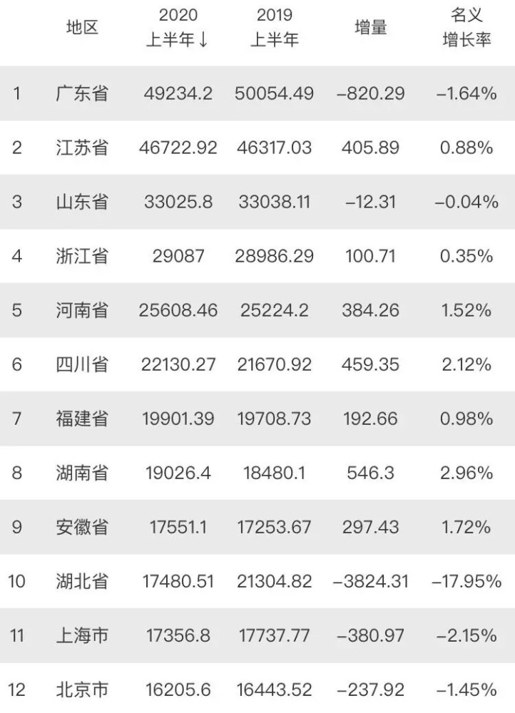 2020年上半年全国gdp十强省份:江苏拉近与广东差距,安徽省第九