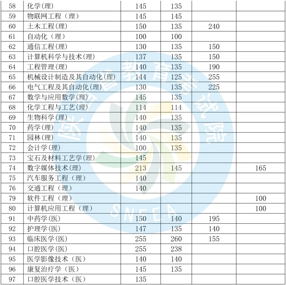 西北大学现代学院2020年专升本招生计划