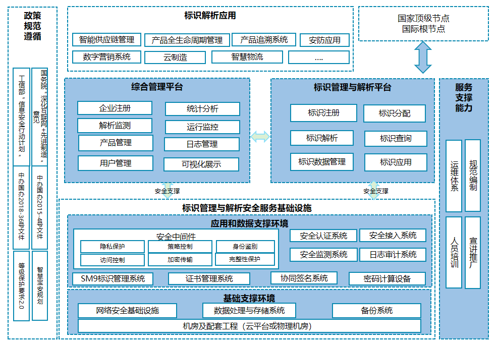 工业互联网标识解析二级节点建设架构图