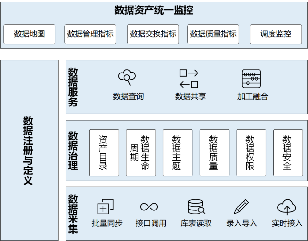 数据资源管理平台完成华为鲲鹏云服务认证