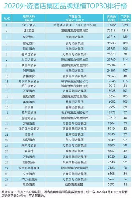 2020外资酒店集团规模top30排行榜