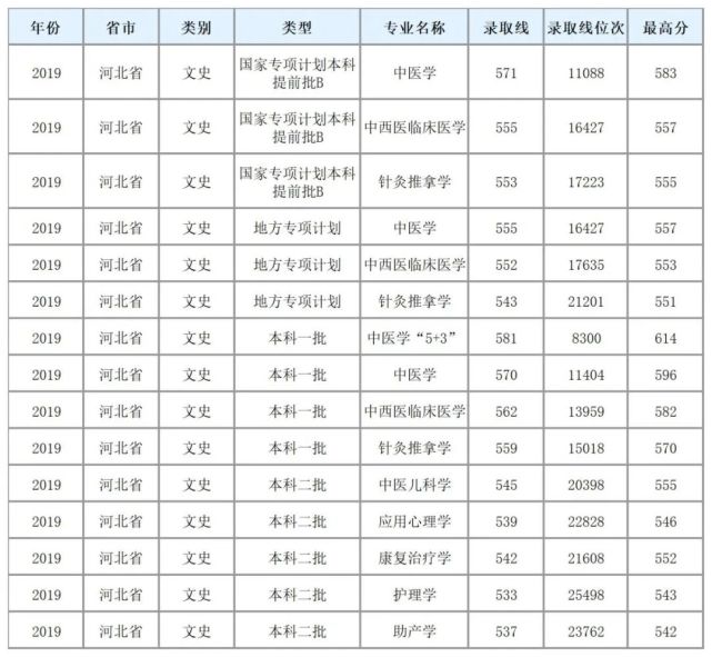 录取概况 河北中医学院普通本科录取分数线