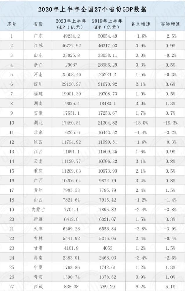 江苏省和甘肃省gdp_三季度GDP陆续揭晓 贵州甘肃云南领跑,广东江苏强势反弹