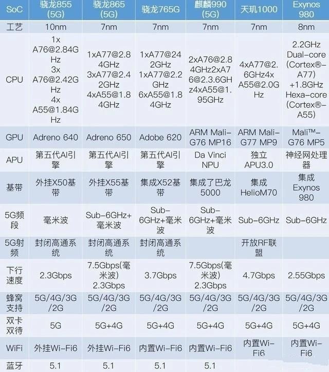 麒麟990骁龙865天玑1000对比5g信号差距无法接受