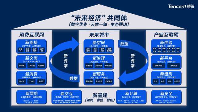 腾讯倡议共建“未来经济共同体” 强调“数字优先 生态联动”