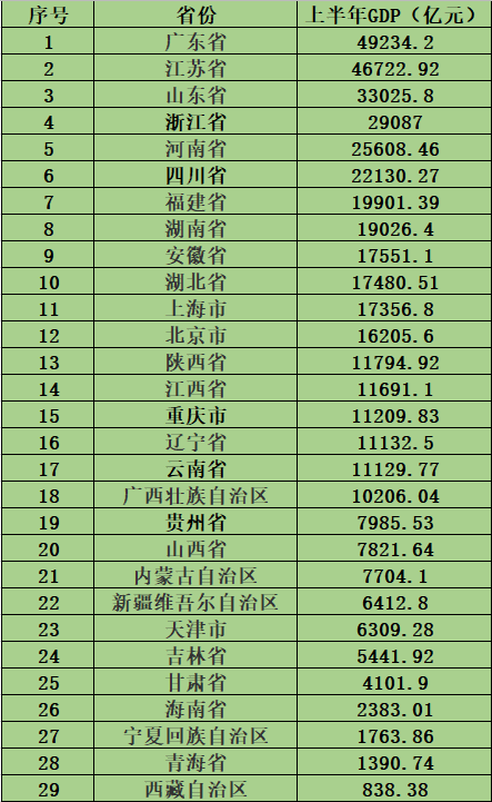 29省份GDP出_18省份前三季度GDP增速回落 多地稳增长措施加码 民生资讯(2)