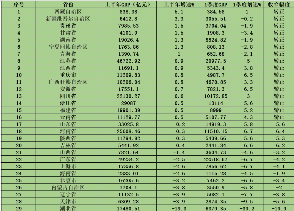 16年上半年gdp(3)