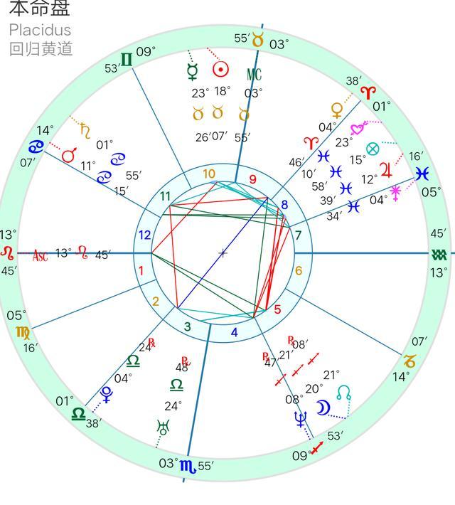 如果我估算的出生时间没有错,潘粤明的木星双鱼八宫,容易造成他在偏财