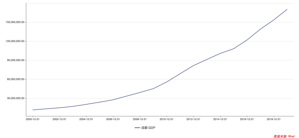 成都2019gdp最终_成都人均gdp折线图(3)