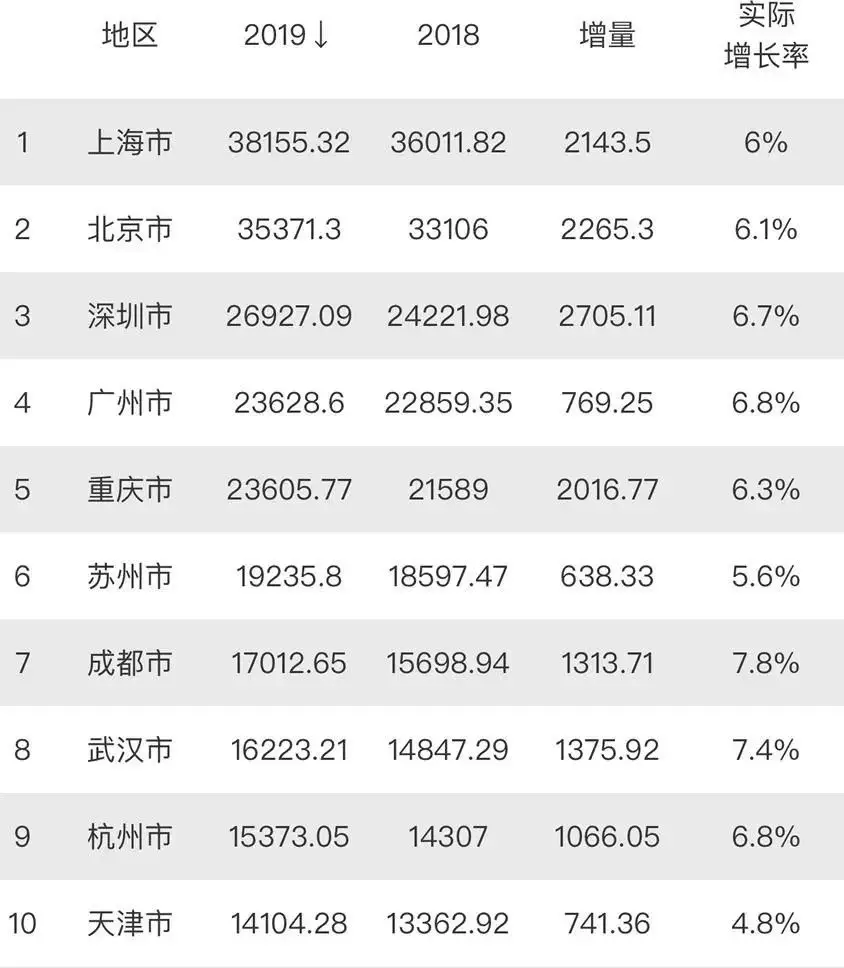 武汉2021上半年gdp(3)