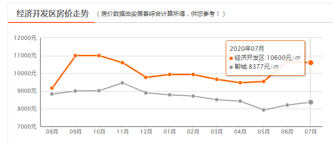 聊城开发区gdp排名_山东17市上半年GDP排名出炉 聊城GDP首超德州(3)