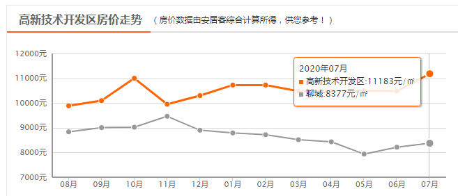 聊城开发区gdp排名_山东17市上半年GDP排名出炉 聊城GDP首超德州(3)