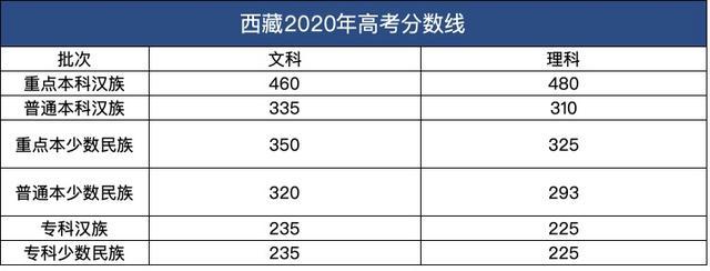 2020西藏高考分数线出炉全国已有16地公布2020年高考分数线