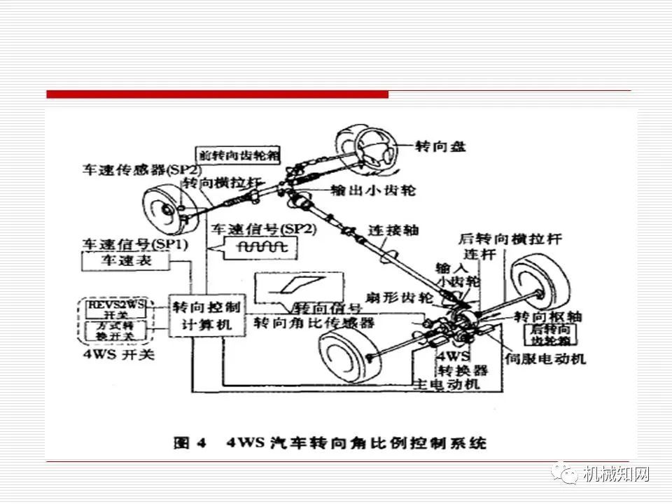 汽车新技术配置:电控动力转向与四轮转向系统